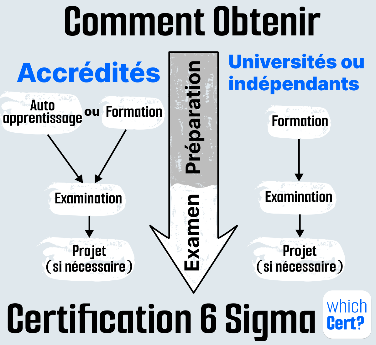 comment obtenir une certification six sigma