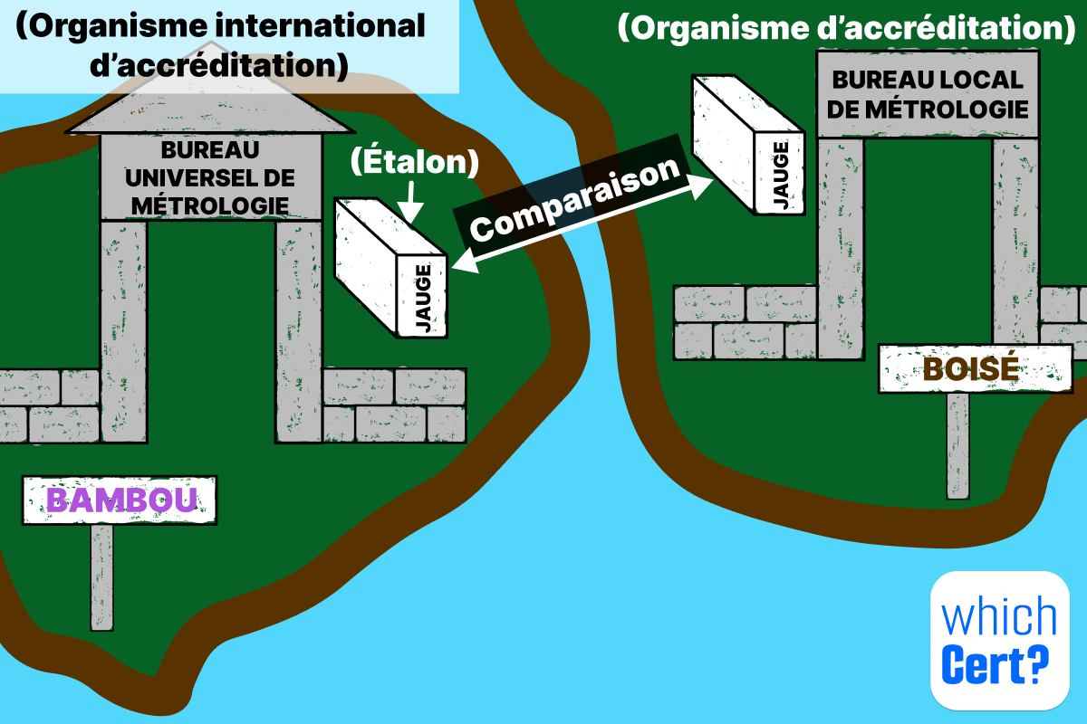système international d'accréditation