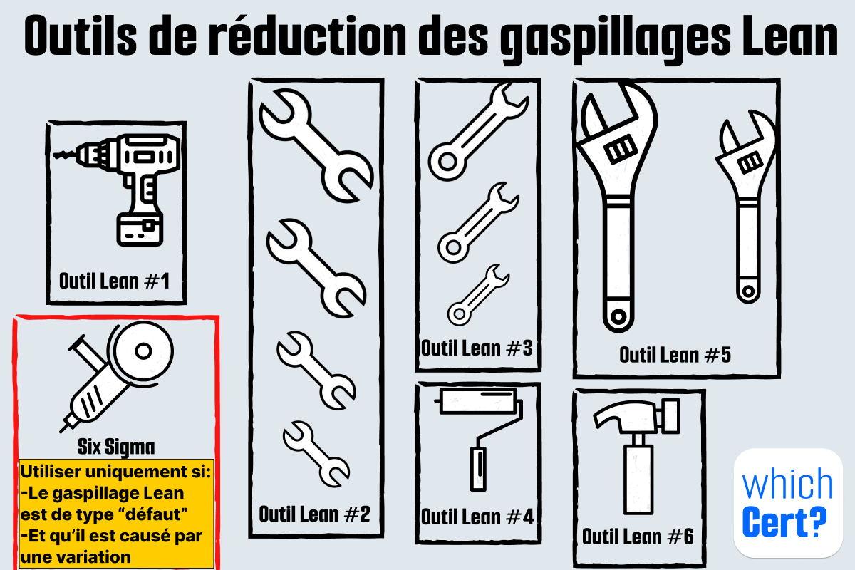 La relation entre six sigma et lean management